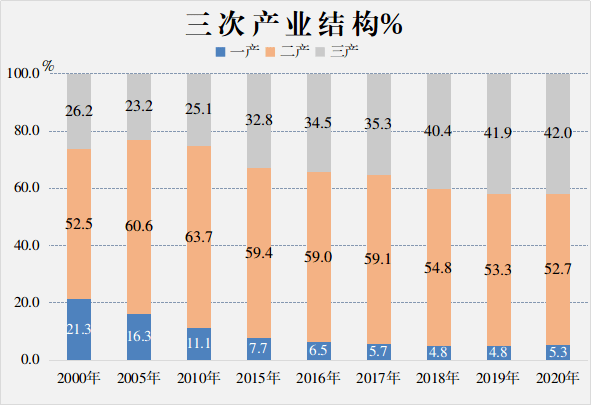 数说十三五图表新成就之二许昌市经济结构持续优化