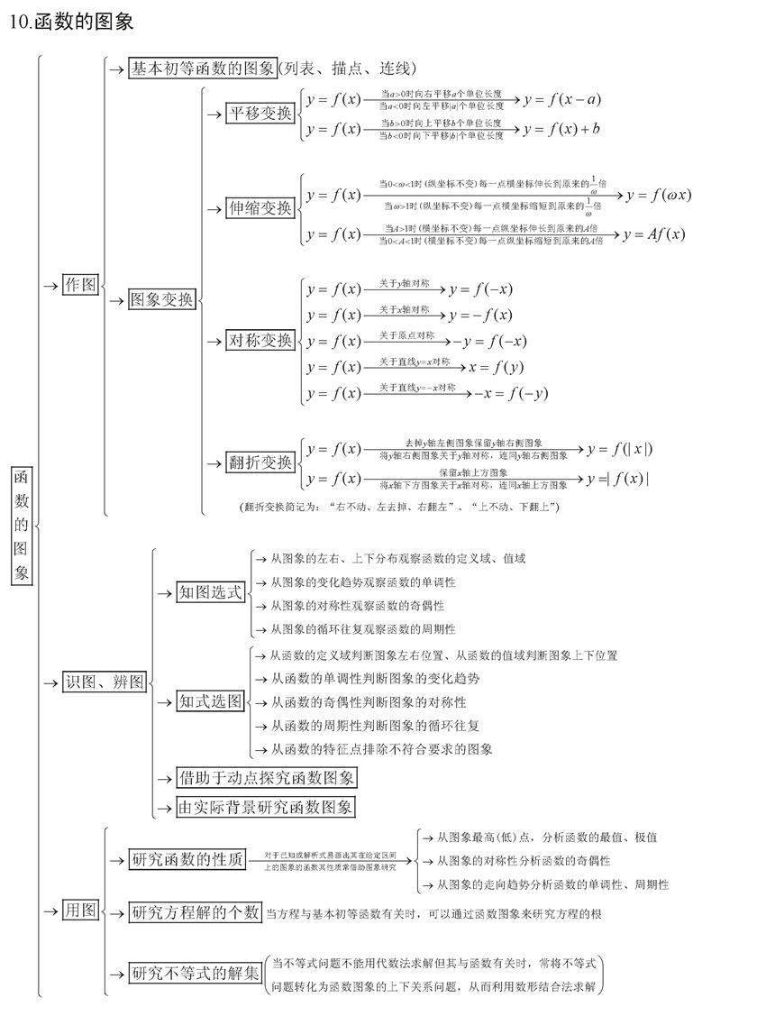 终极版|高考数学终极版知识清单，背过的学生不会低于130！