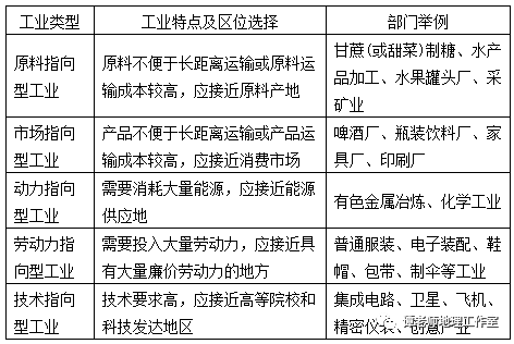 五種工業指向類型:☆我國四大工業基地對比:發展變化原因:利用這些