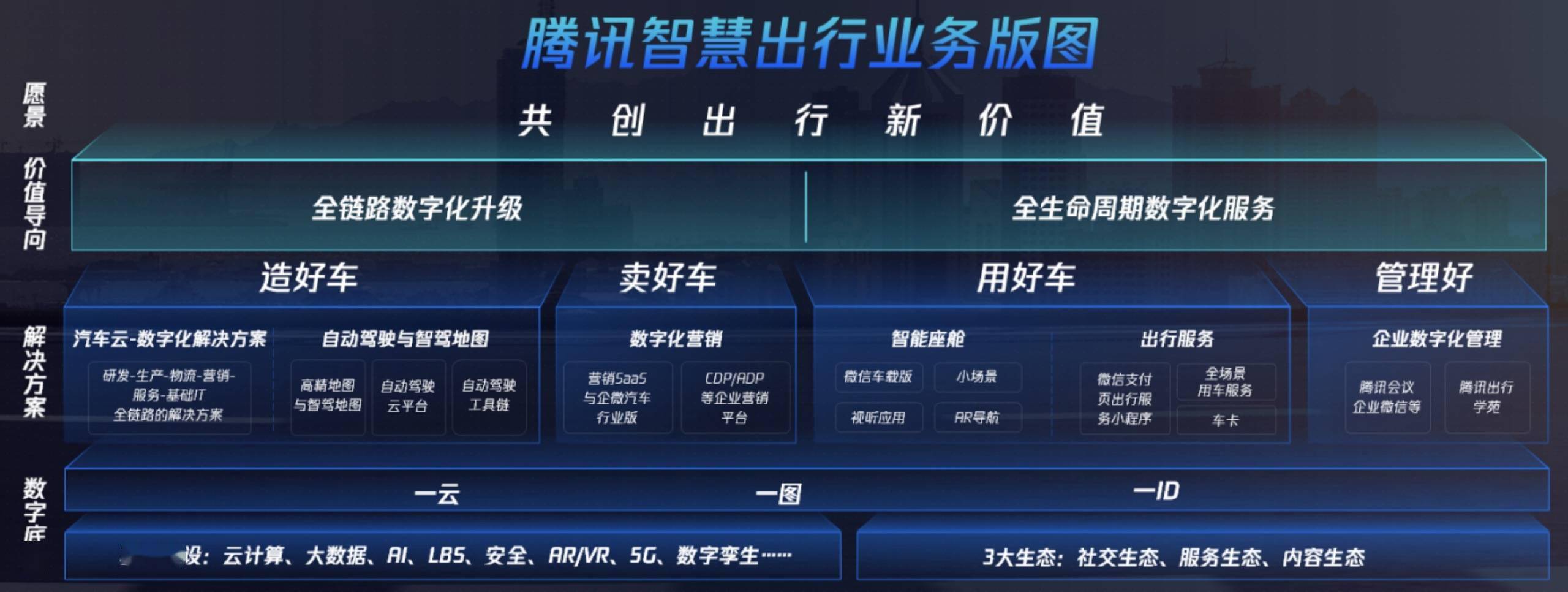 不造车的腾讯智慧出行业务版图迎来全面升级