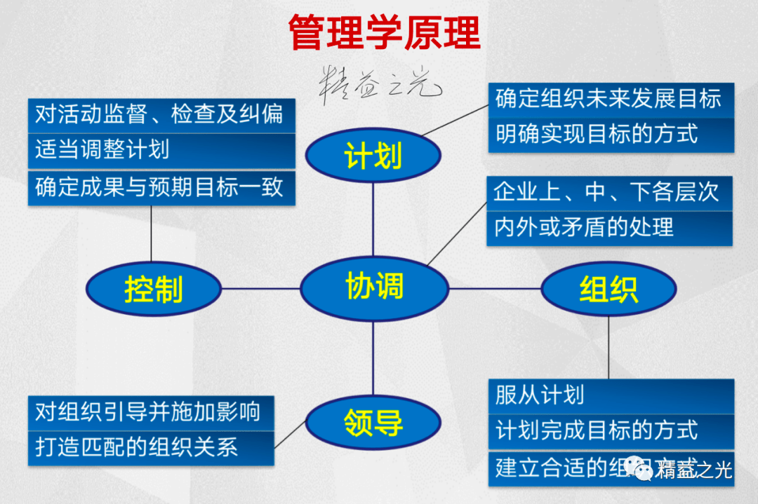 所要做的就是要符合管理的規則與規律,而如何內部管理和改善生產力,是