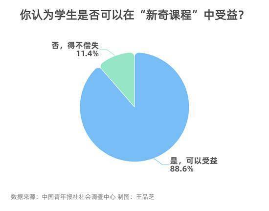 张烨|高校开设“新奇课程” 71.1%受访者认为要完善教学计划和目标