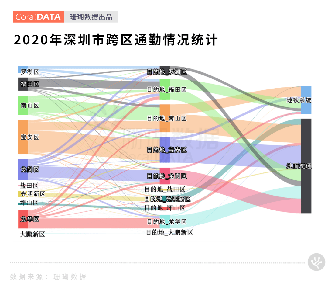 珊瑚數據通過統計深圳手機信令大數據,發現寶安區和龍崗區擁有最大的