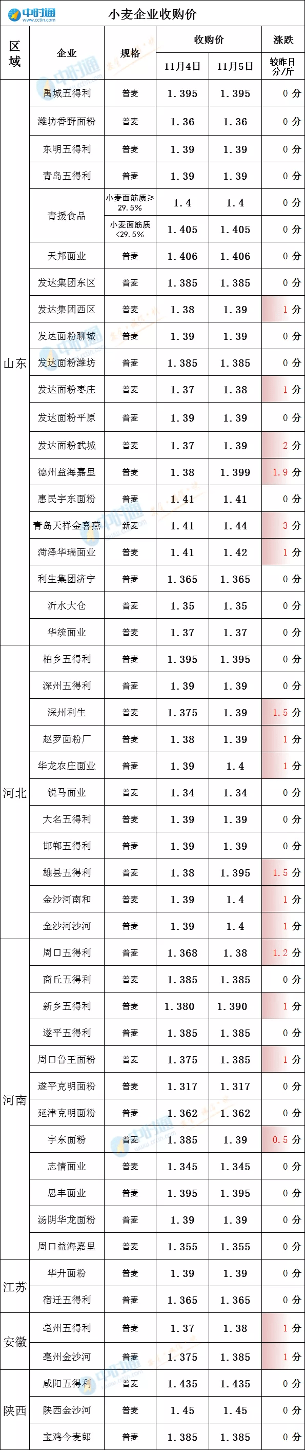 今日国内小麦价格延续强势上涨态势,上涨地区集中在山东,河北,河南