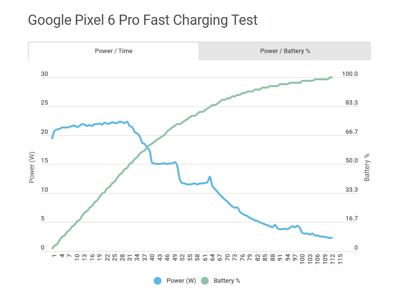 系列|测试表明Pixel 6充电速度比谷歌暗示的更慢，实际功率最高为22W