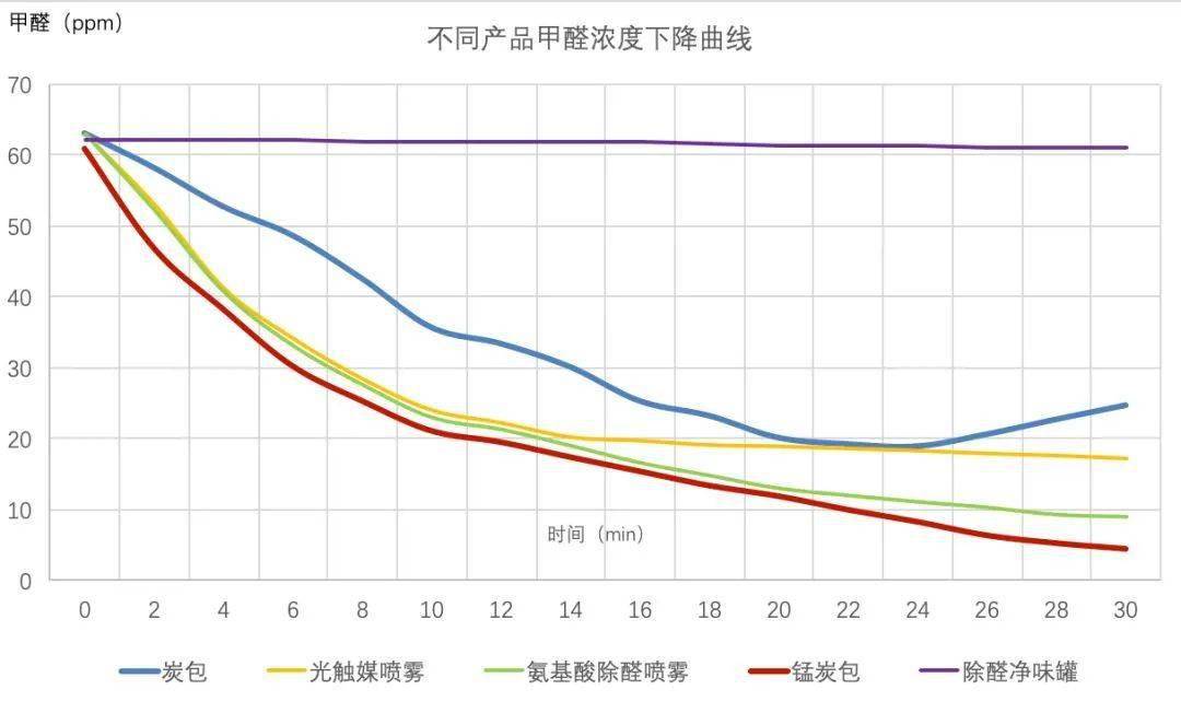 觀方好物揮發長達15年的甲醛問題就這麼緩解了