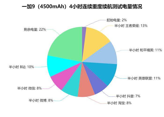 一加9性能续航体验：4小时重测电量剩余多少？