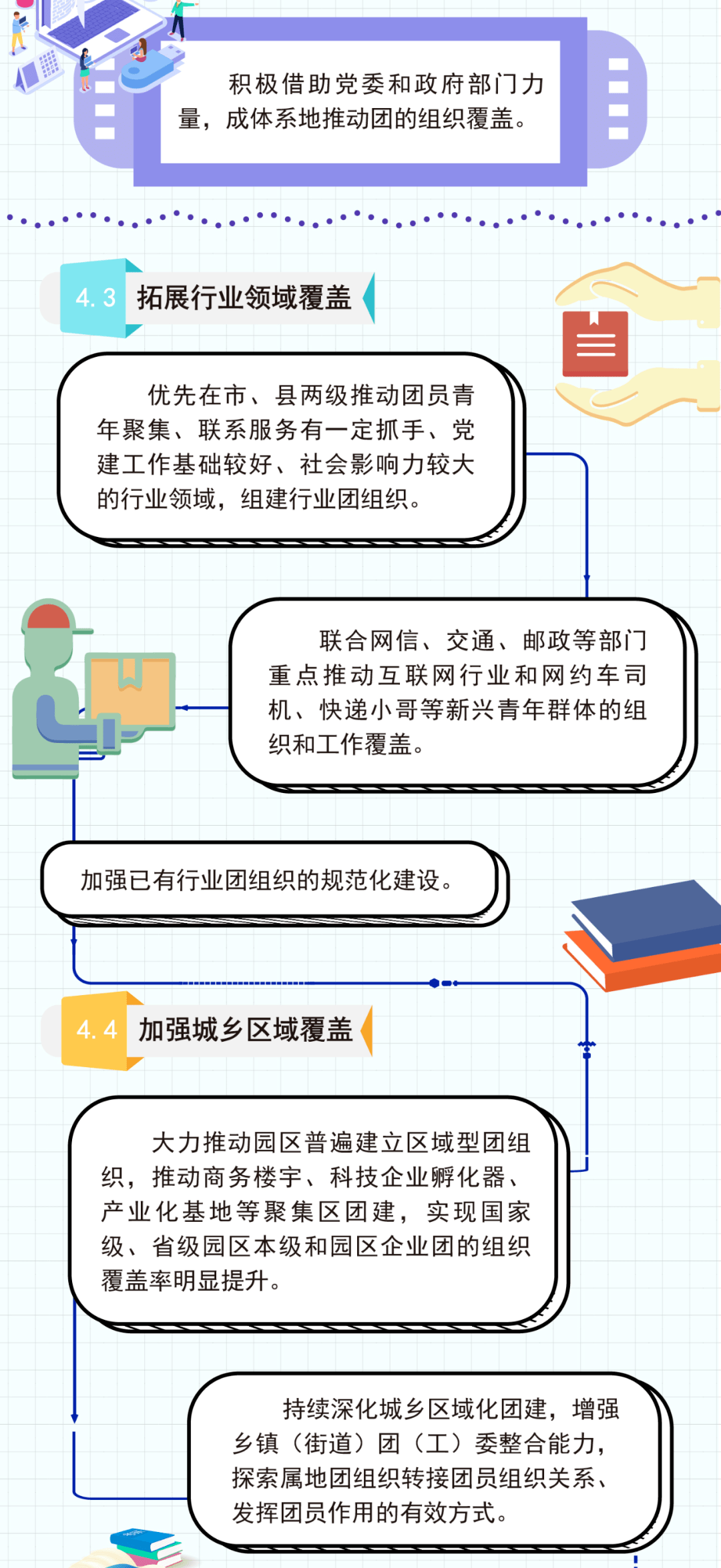 创新非公有制经济组织和社会组织领域团的组织建设工作导则 青年