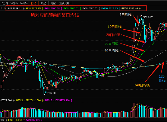 数字货币均线详解