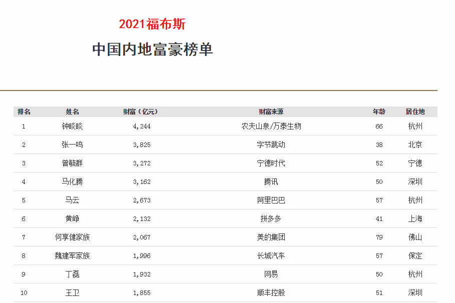 2021福布斯中國內地富豪榜發佈11位閩商上榜閩商觀察