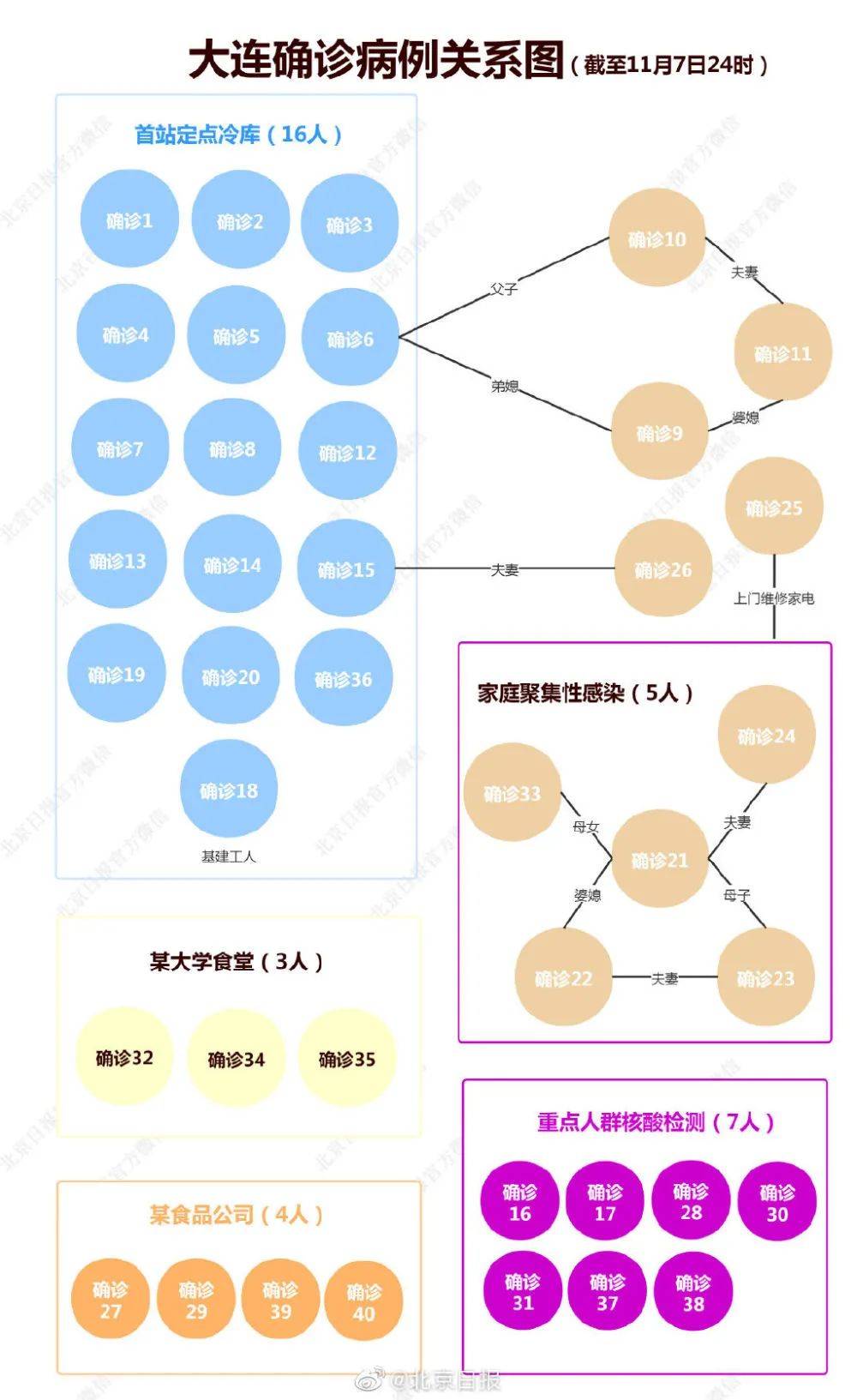 筛查|江西上饶三地多轮筛查发现47名阳性 | 5天新增100例，大连进口冻品“守门员”出现聚集性疫情！
