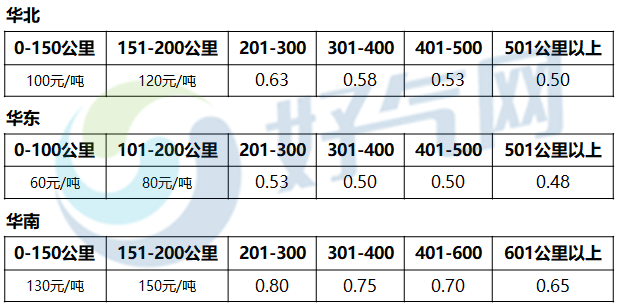 三,主流區域運費情況(元/噸·公里)備註:以上價格好買氣通過市場詢價