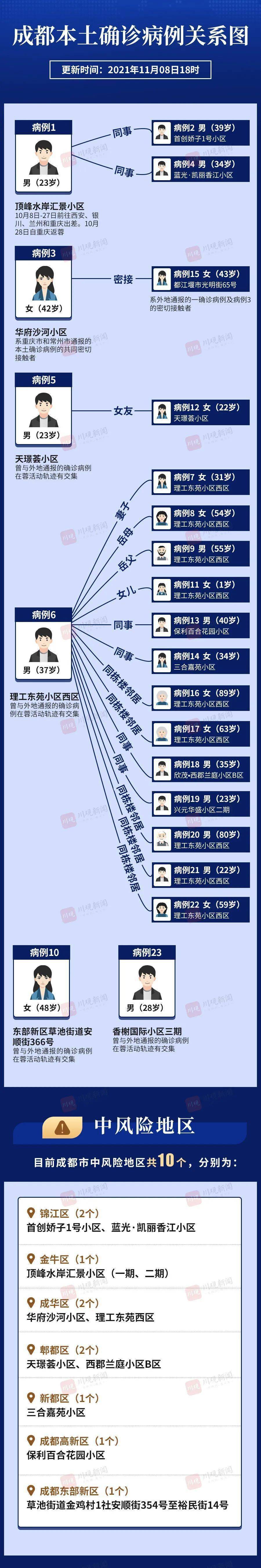 全省|四川中风险区升至10个！一图读懂成都现有23例确诊病例