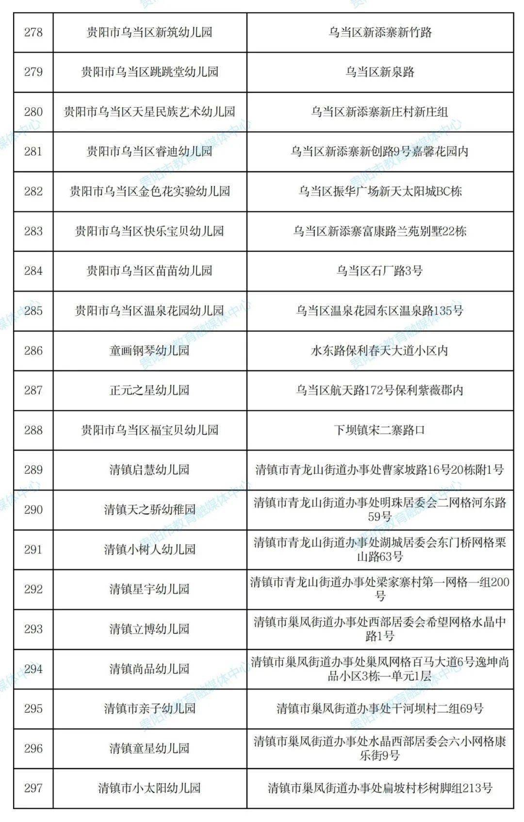 名单|430所！贵阳市2021年秋季普惠性民办幼儿园名单出炉！