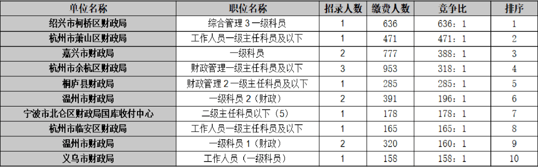 選崗求助考公務員最應該關注什麼