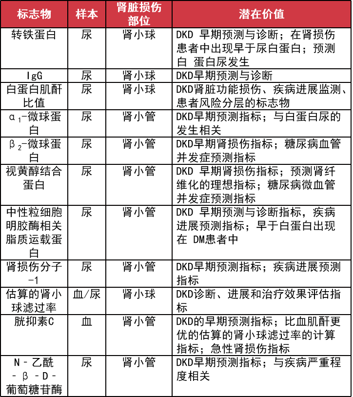 dkd 進行分期,按照估算的腎小球濾過率(egfr)劃分 g1 ~ g5 期,按照尿