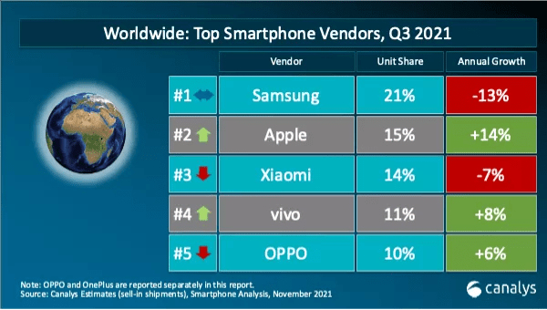 苹果|Canalys 公布第三季度国内智能手机出货排名：vivo/OPPO/荣耀