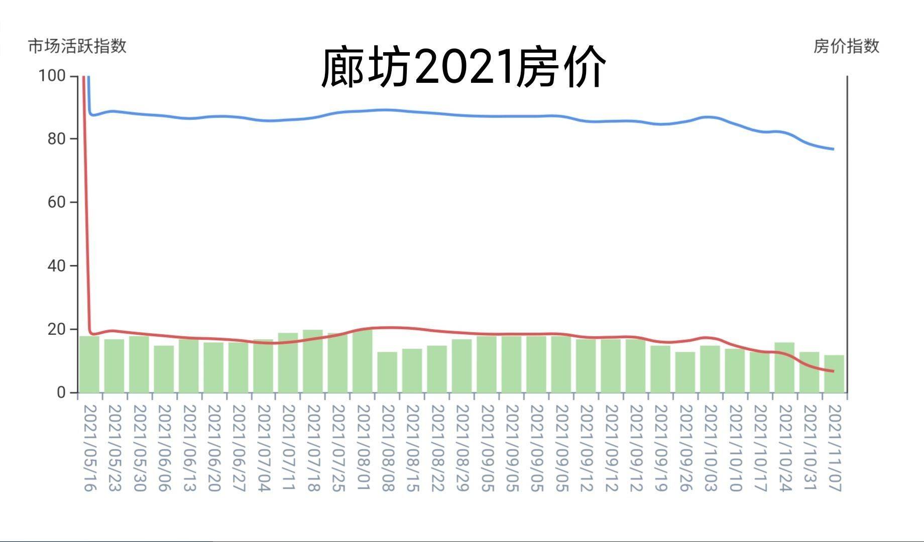 不僅北京穩定,距離北京最近的廊坊區域和最有代表性的燕郊房價,編者也