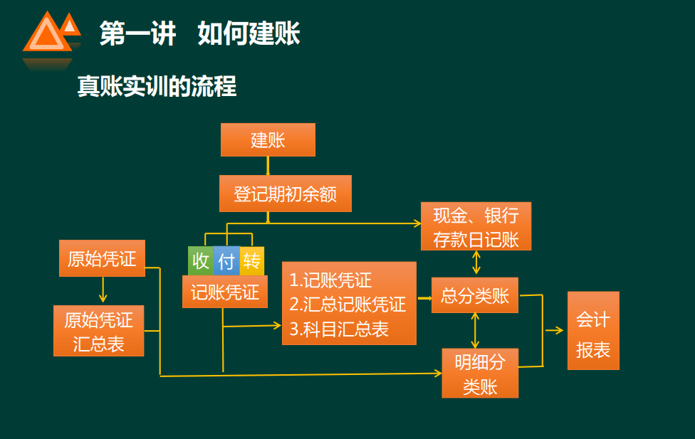 手把手教你学手工账简单易懂新手可快速学会