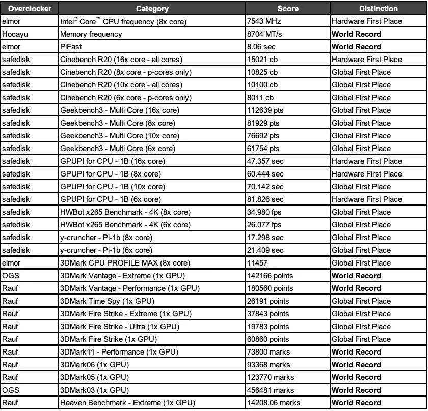 12 代酷睿超频至 7543MHz：ROG Z690 主板再创 9 项世界记录