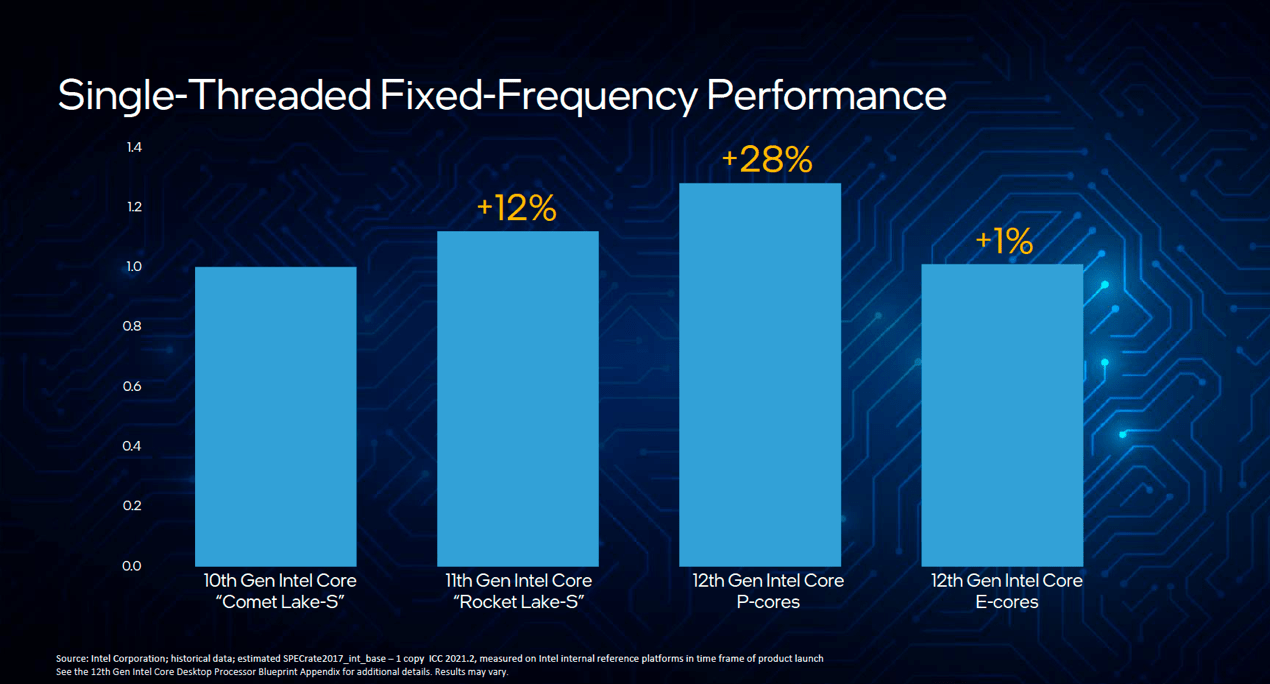 游戏帧率比 R9-5950X 提升最高 30%，12 代酷睿是怎样炼成的？