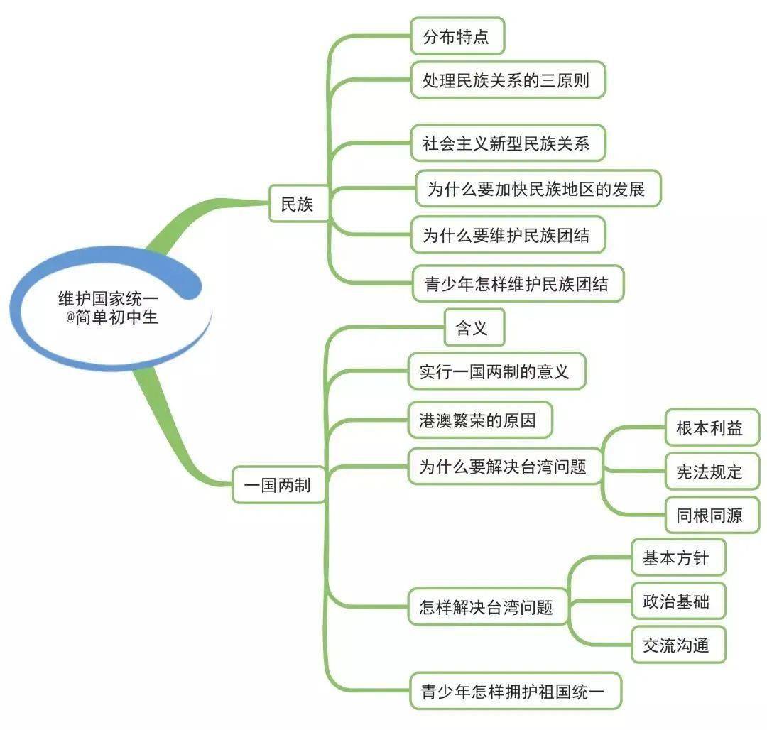 初中道德与法治全册思维导图把知识链接起来