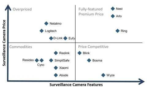 Blink|报告：Ring、Nest 和 Arlo 仍领跑智能家庭摄像头市场，并将市场推向软件主导