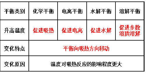 移动|高中化学：“四大平衡”考点总结！可下载电子版