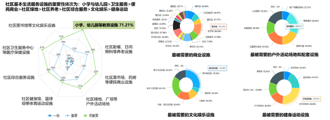 图1 社区需求大数据分析02二是凸现居民群众在老旧小区改造中的主体