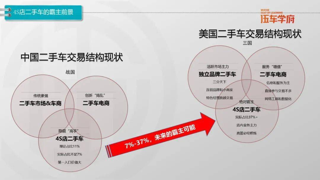 二手车挺好 为啥中国的4s店不好好做呢 销售