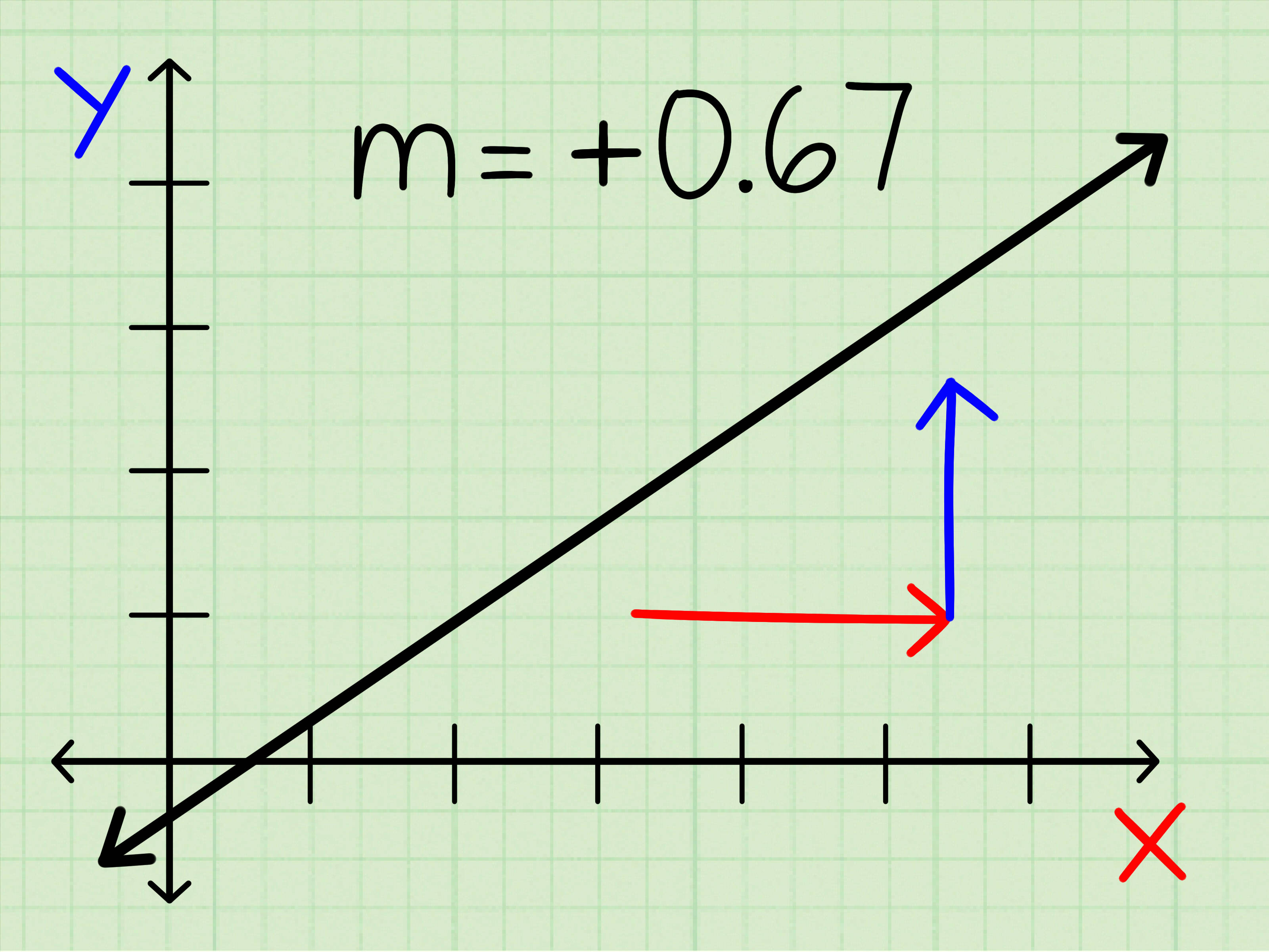 Slope Of Y 9x 6