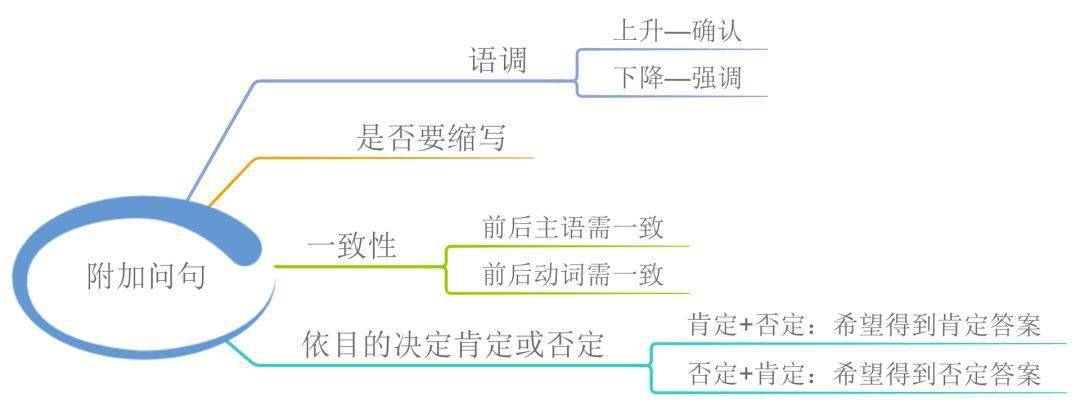 资料|23张思维导图，搞定中学英语全部语法！