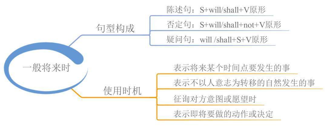 资料|23张思维导图，搞定中学英语全部语法！