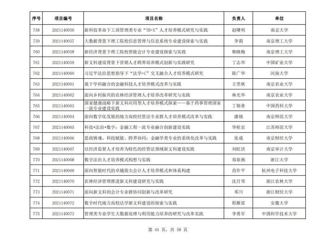 社会科学|教育部公布首批“新文科”立项名单，394所高校项目入选，这所高校数量最多！