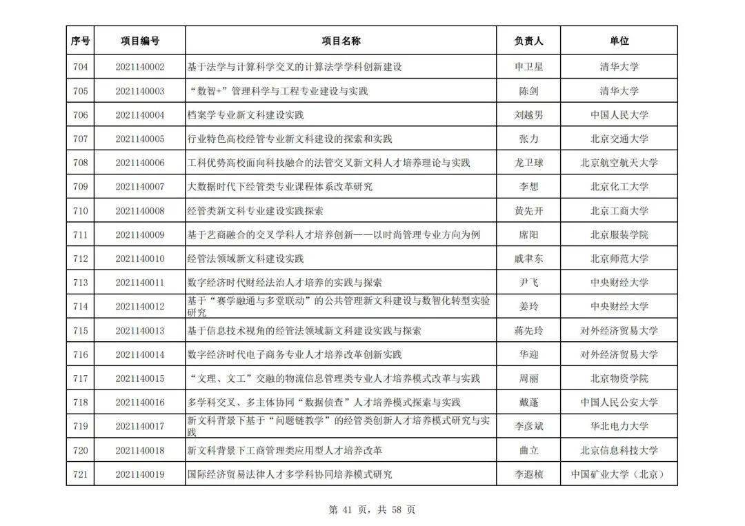 社会科学|教育部公布首批“新文科”立项名单，394所高校项目入选，这所高校数量最多！