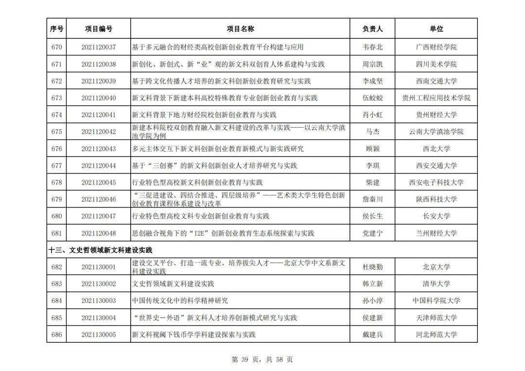 社会科学|教育部公布首批“新文科”立项名单，394所高校项目入选，这所高校数量最多！