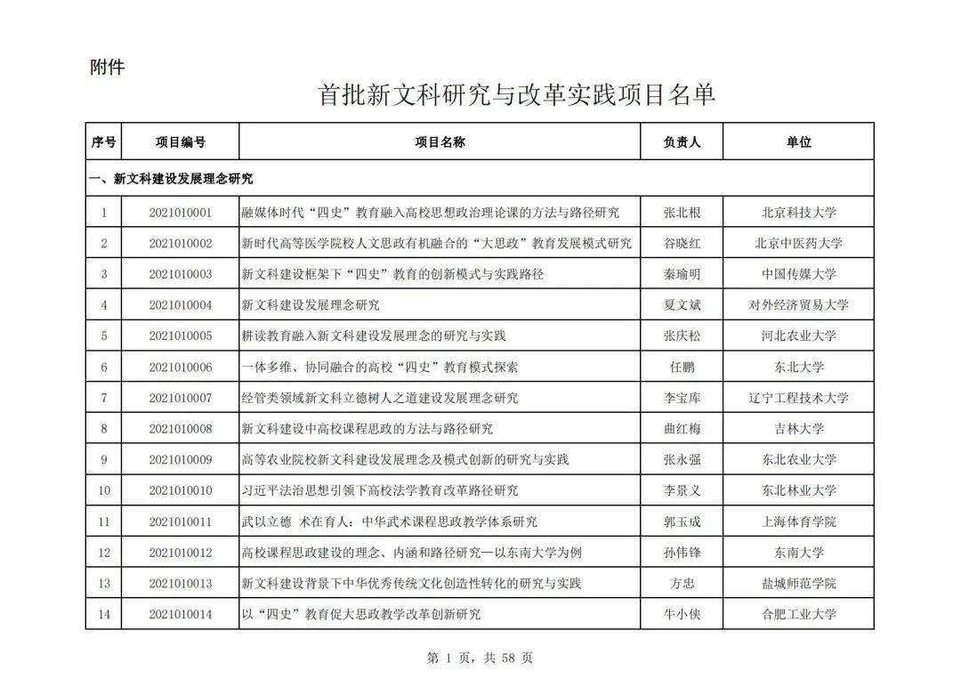 社会科学|教育部公布首批“新文科”立项名单，394所高校项目入选，这所高校数量最多！