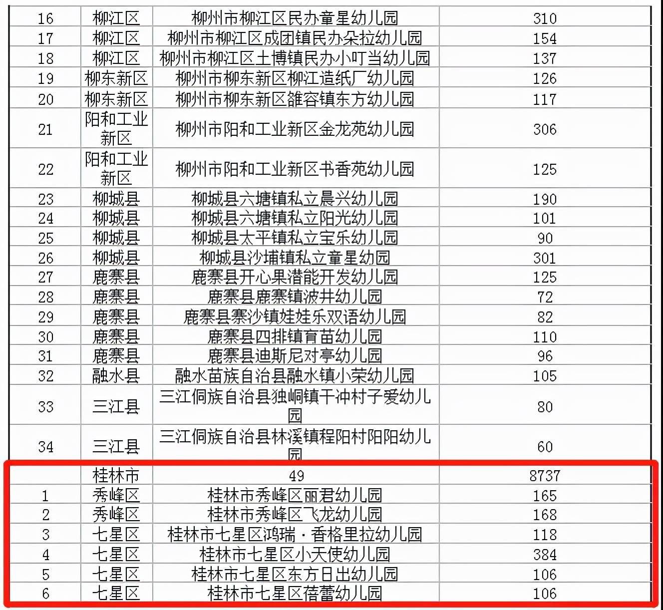 早报|广西重新评估认定942所多元普惠幼儿园，桂林是这些