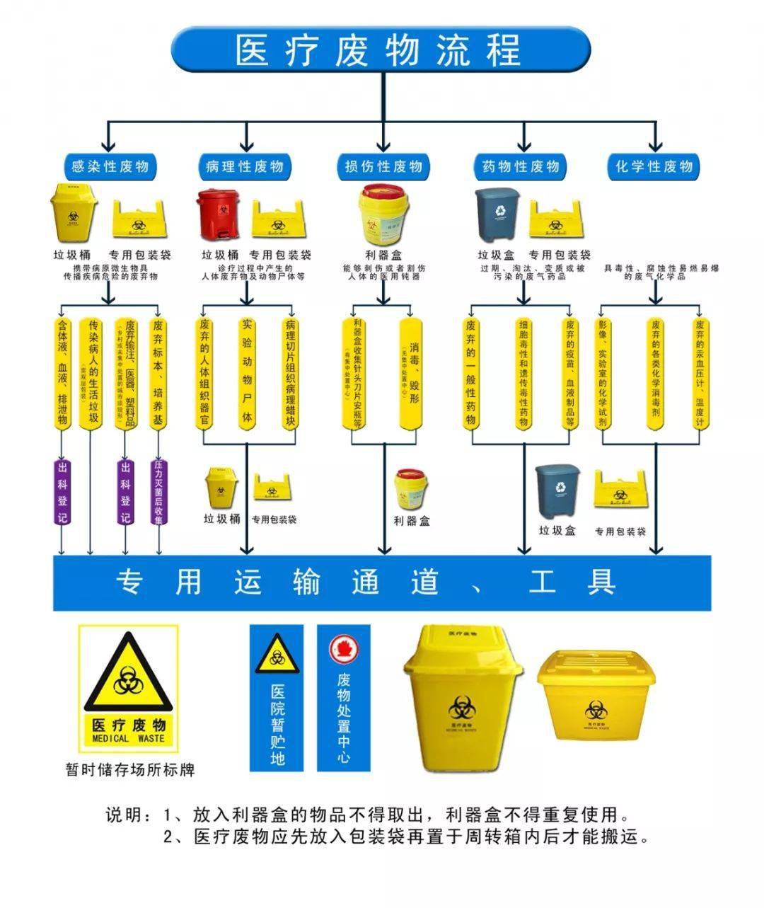 医疗机构垃圾分类你拎得清吗