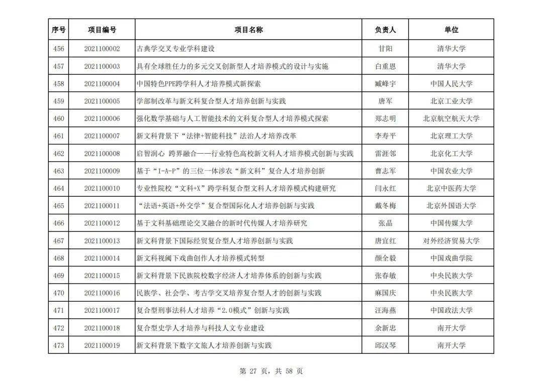 社会科学|教育部公布首批“新文科”立项名单，394所高校项目入选，这所高校数量最多！