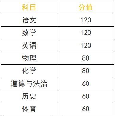 分数线|期中每科考多少分，才能稳上重点高中？看完吓惨了！