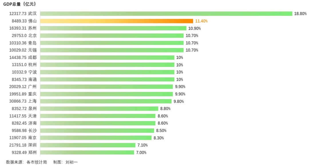 佛山gdp会掉出全国前20名吗_佛山最大痛点!GDP排名全国前20,就欠一所好大学