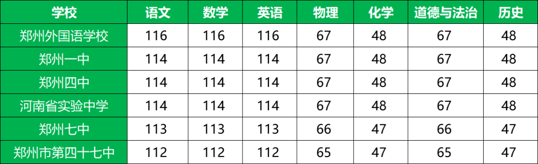 分数线|期中每科考多少分，才能稳上重点高中？看完吓惨了！