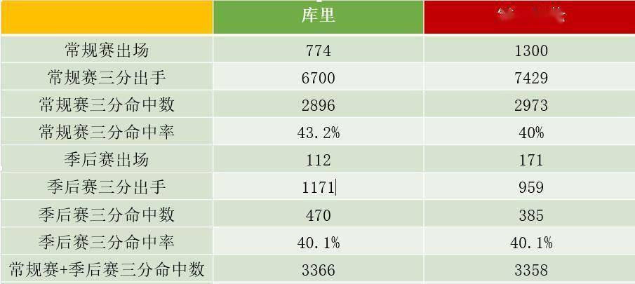 公牛|又一项纪录超越雷·阿伦，库里距离历史三分王有多远？