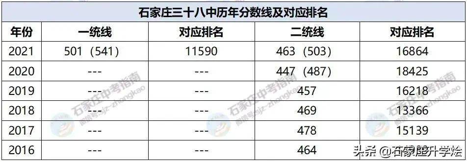 2022年中考石家庄各高中分数线家有神兽必看