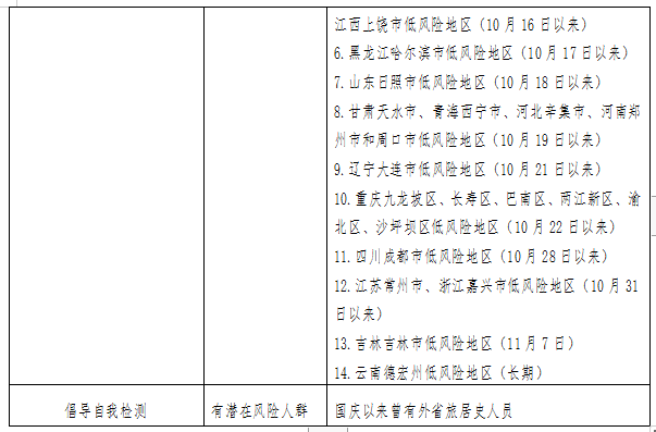 二,我省對重點風險人群的健康管理措施一,現有中高風險地區(截至2021