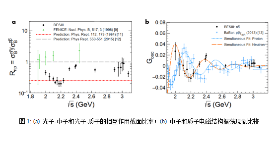 中科大研究登《自然-物理》封面：中子电磁形状因子最准测量