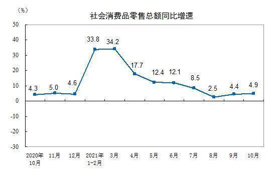 国家统计局 10月份社会消费品零售总额增长4 9 零售额