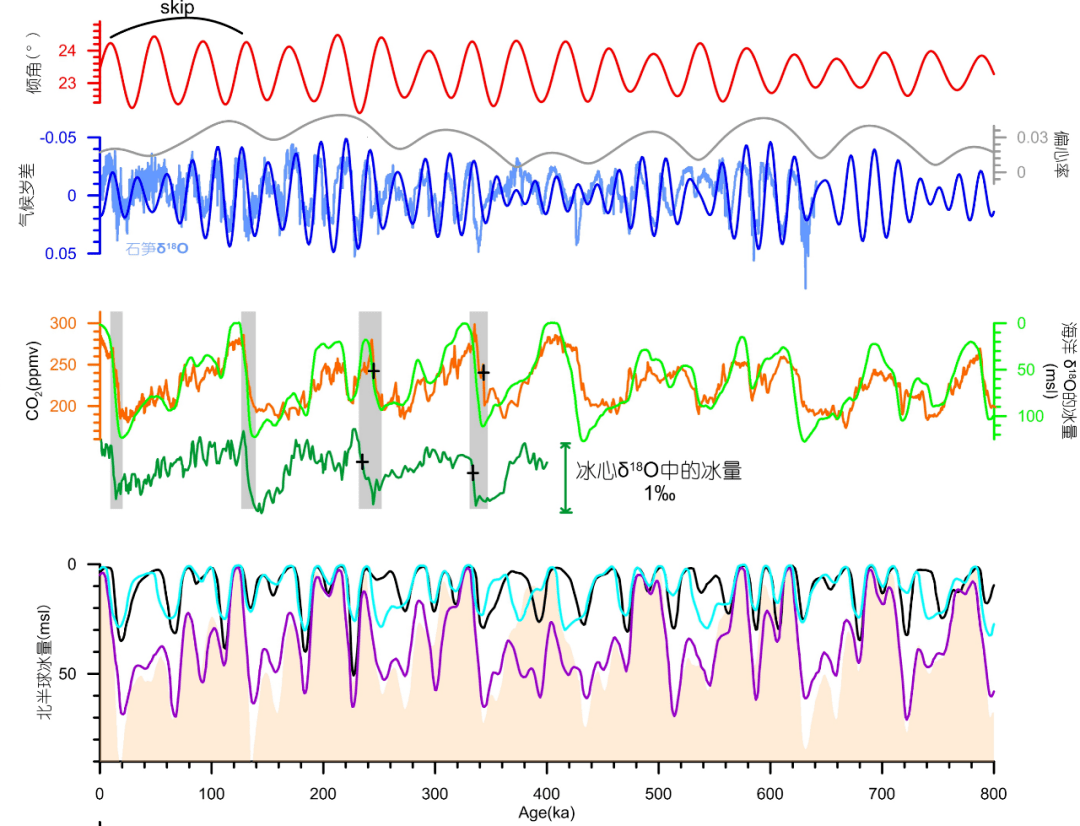 20世纪初,南斯拉夫学者米兰柯维奇用地球轨道变化引起