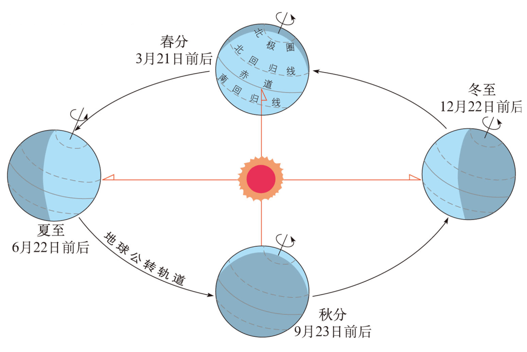 日晷与纬度关系图解图片